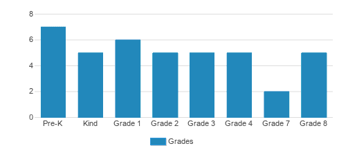 Excel Adventist Academy Student By Grade Excel Adventist Academy Student By Grade