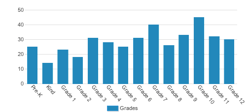 Faith Academy Marble Falls Student By Grade Faith Academy Marble Falls Student By Grade