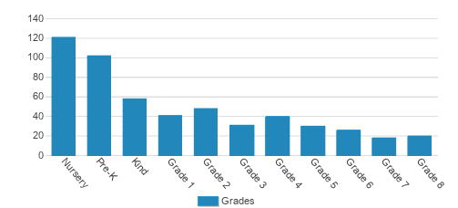First Baptist Academy Student By Grade First Baptist Academy Student By Grade