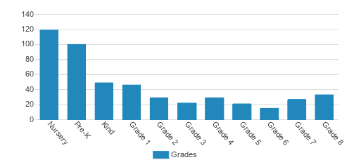 First Baptist Academy Student By Grade First Baptist Academy Student By Grade