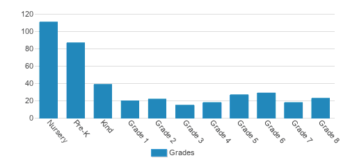 First Baptist Academy Student By Grade First Baptist Academy Student By Grade