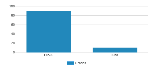First Baptist Church Weekday Preschool And Kinder Student By Grade First Baptist Church Weekday Preschool And Kinder Student By Grade