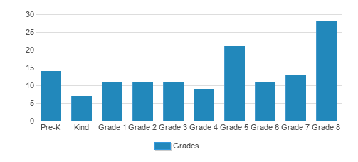 Holy Family School Student By Grade Holy Family School Student By Grade