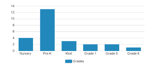 God's Rainbow Christian Academy Student By Grade God's Rainbow Christian Academy Student By Grade