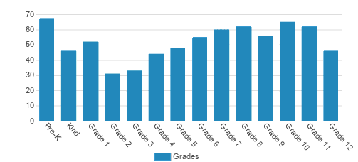 Hill Country Christian School of Austin Student By Grade Hill Country Christian School of Austin Student By Grade