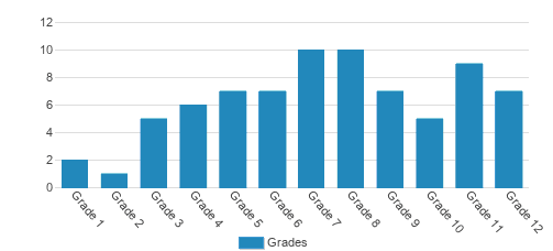 Hill School Of Fort Worth Student By Grade Hill School Of Fort Worth Student By Grade