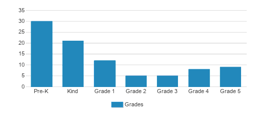 Holy Family Elementary School Student By Grade Holy Family Elementary School Student By Grade