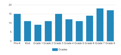 Immaculate Conception School Student By Grade Immaculate Conception School Student By Grade