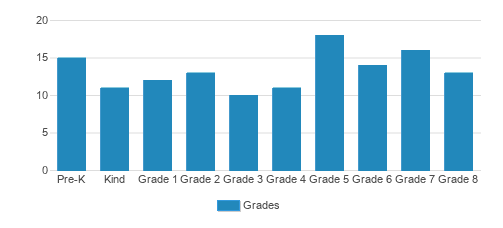 Immaculate Conception School Student By Grade Immaculate Conception School Student By Grade