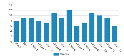 Jesus Chapel School Student By Grade Jesus Chapel School Student By Grade