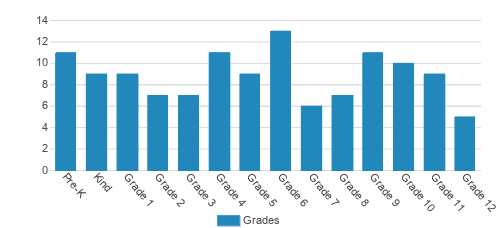 Jesus Chapel School Student By Grade 