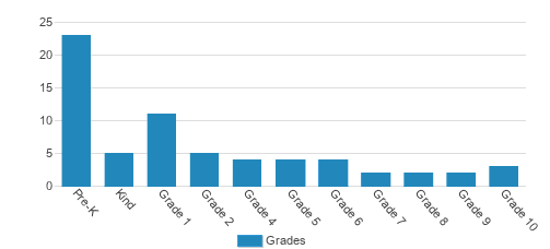 Brown County Christian School Student By Grade 