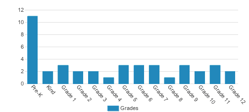 Brown County Christian School Student By Grade Brown County Christian School Student By Grade