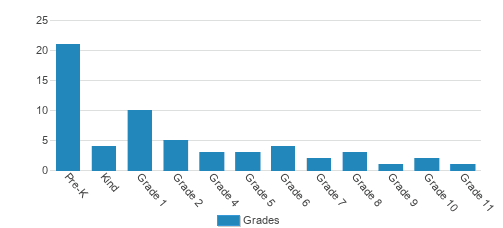 Brown County Christian School Student By Grade Brown County Christian School Student By Grade