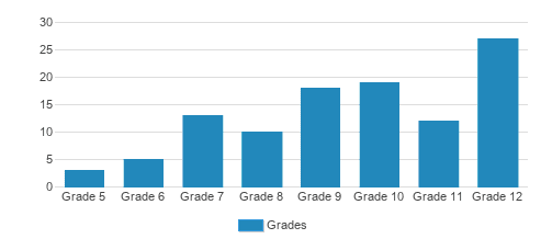 The Cambridge School of Dallas Student By Grade The Cambridge School of Dallas Student By Grade