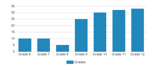 Lutheran North Academy Student By Grade Lutheran North Academy Student By Grade