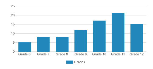 Dallas Lutheran School Student By Grade Dallas Lutheran School Student By Grade