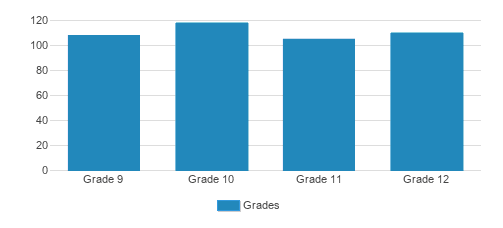 Monsignor Kelly Catholic School Student By Grade Monsignor Kelly Catholic School Student By Grade