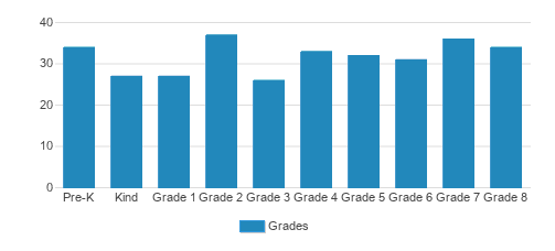 Nazareth Academy Catholic School Student By Grade Nazareth Academy Catholic School Student By Grade