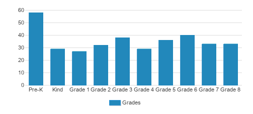 Nazareth Academy Catholic School Student By Grade Nazareth Academy Catholic School Student By Grade