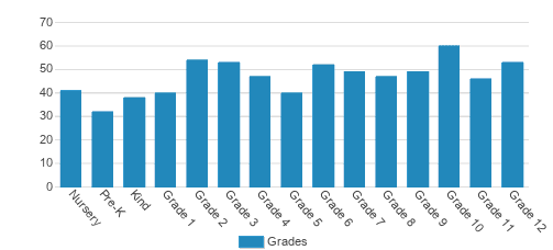 Pantego Christian Academy Student By Grade Pantego Christian Academy Student By Grade