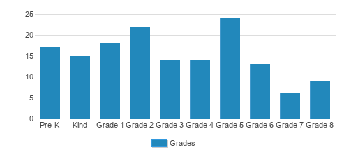 Sacred Heart Catholic School Student By Grade Sacred Heart Catholic School Student By Grade