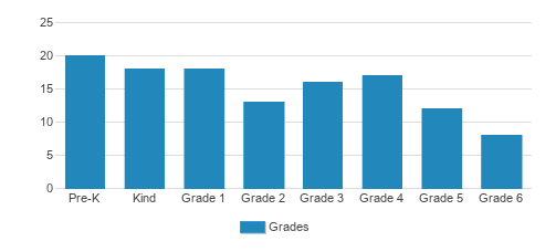 St. Anthony Of Padua Catholic School Student By Grade St. Anthony Of Padua Catholic School Student By Grade