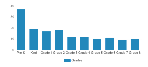 St. James Catholic School Student By Grade St. James Catholic School Student By Grade