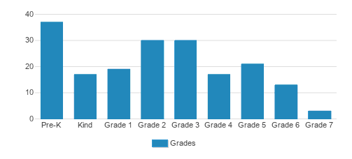 St. Johns Episcopal School Student By Grade St. Johns Episcopal School Student By Grade