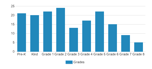 St. Joseph Catholic School Student By Grade St. Joseph Catholic School Student By Grade