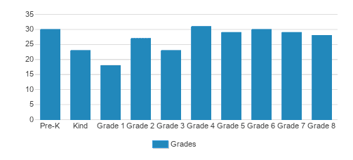 St. Louis Catholic School Student By Grade St. Louis Catholic School Student By Grade