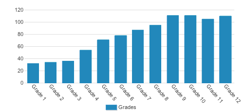 St. Mark's School Of Texas Student By Grade St. Mark's School Of Texas Student By Grade