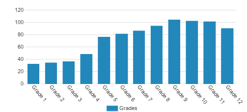 St. Mark's School Of Texas Student By Grade St. Mark's School Of Texas Student By Grade
