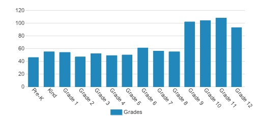 St. Michael's Catholic Preparatory School Student By Grade St. Michael's Catholic Preparatory School Student By Grade