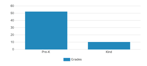 St. Paul Lutheran School Student By Grade 