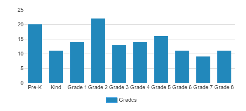 Saint Paul Catholic Classical School Student By Grade Saint Paul Catholic Classical School Student By Grade