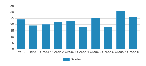 St. Pius X Catholic School Student By Grade St. Pius X Catholic School Student By Grade