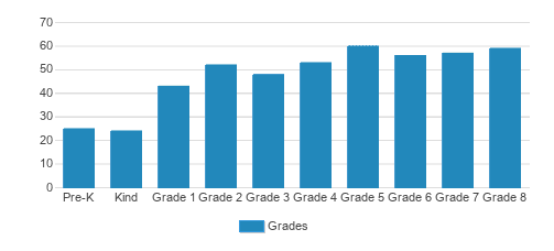 St. Pius X School Student By Grade St. Pius X School Student By Grade