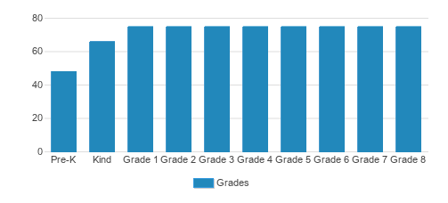 St. Rita School Student By Grade St. Rita School Student By Grade