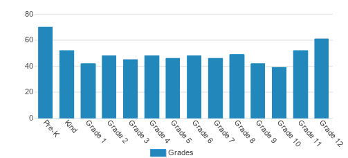 St. Thomas' Episcopal School Student By Grade St. Thomas' Episcopal School Student By Grade