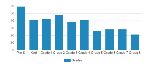 St. Helen Catholic School Student By Grade St. Helen Catholic School Student By Grade