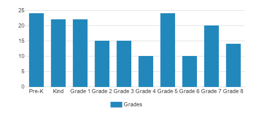 St. John The Apostle Catholic Student By Grade St. John The Apostle Catholic Student By Grade