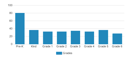 The Hillander School Student By Grade The Hillander School Student By Grade