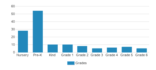 Country Day Montessori School Student By Grade Country Day Montessori School Student By Grade
