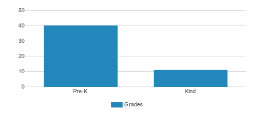 Uos Goldberg Montessori School Student By Grade Uos Goldberg Montessori School Student By Grade