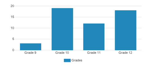 Valley Baptist Academy Student By Grade Valley Baptist Academy Student By Grade