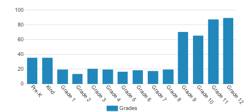 Layton Christian Academy Student By Grade Layton Christian Academy Student By Grade