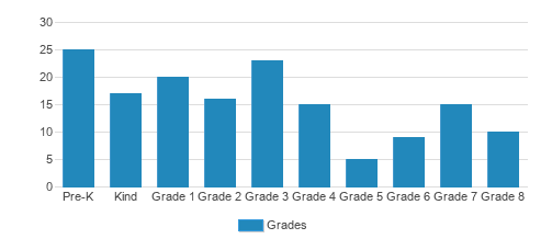 Prince Of Peace Evangelical Lutheran School Student By Grade 