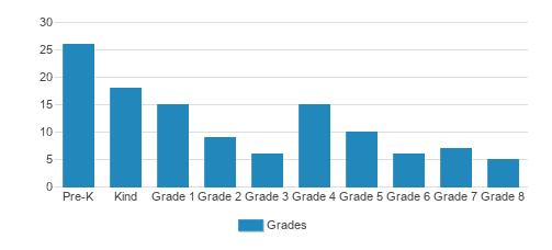 Prince Of Peace Evangelical Lutheran School Student By Grade Prince Of Peace Evangelical Lutheran School Student By Grade
