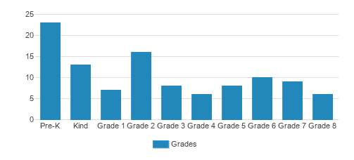 Prince Of Peace Evangelical Lutheran School Student By Grade Prince Of Peace Evangelical Lutheran School Student By Grade